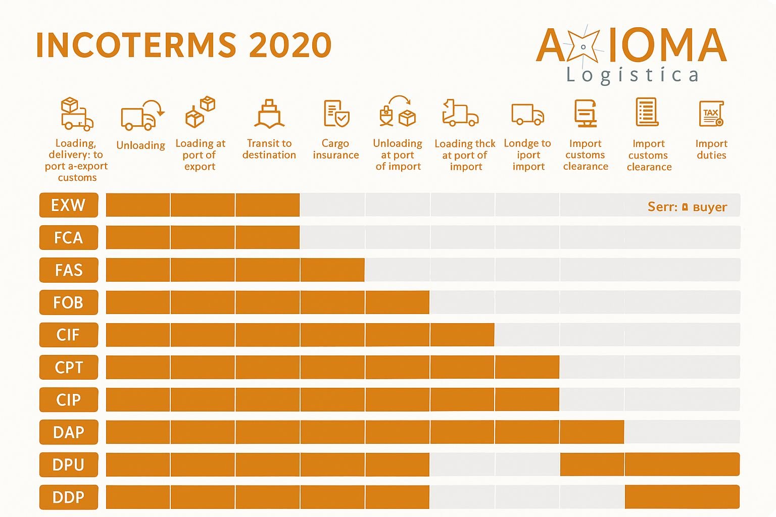 INCOTERMS tabla